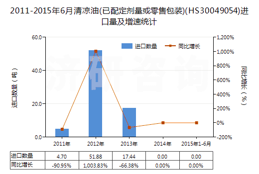 2011-2015年6月清涼油(已配定劑量或零售包裝)(HS30049054)進(jìn)口量及增速統(tǒng)計(jì)